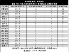 ESG信披观察之服装服饰篇  行业披露率